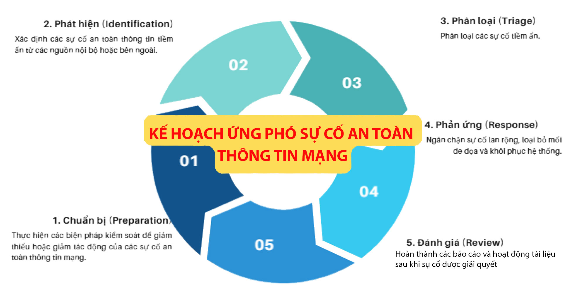 Kế hoạch ứng phó sự cố ATTTM