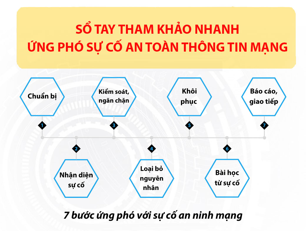 Sổ tay Tham khảo nhanh Ứng phó Sự cố An toàn thông tin mạng