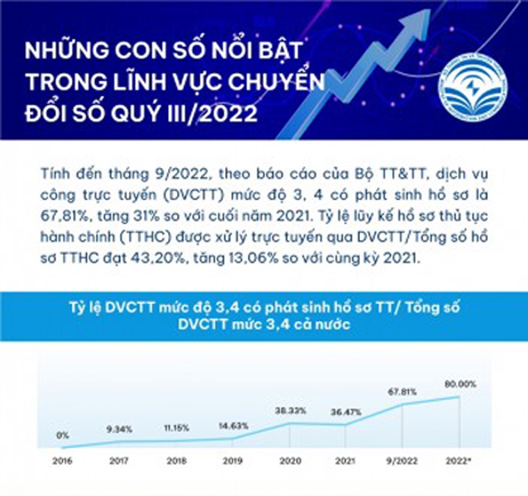 INFOGRAPHIC:  Những con số nổi bật trong lĩnh vực Chuyển đổi số quý III/2022