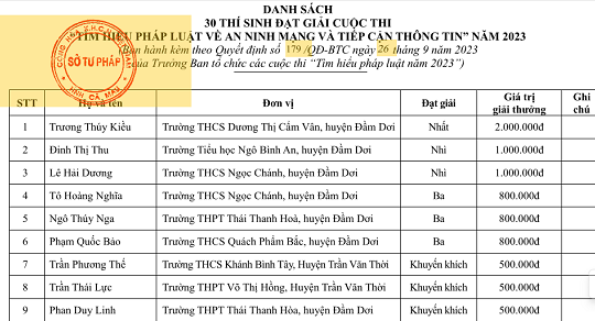 30 thí sinh đạt giải cuộc thi “Tìm hiểu pháp luật về an ninh mạng và tiếp cận thông tin” 2023 của tỉnh Cà Mau