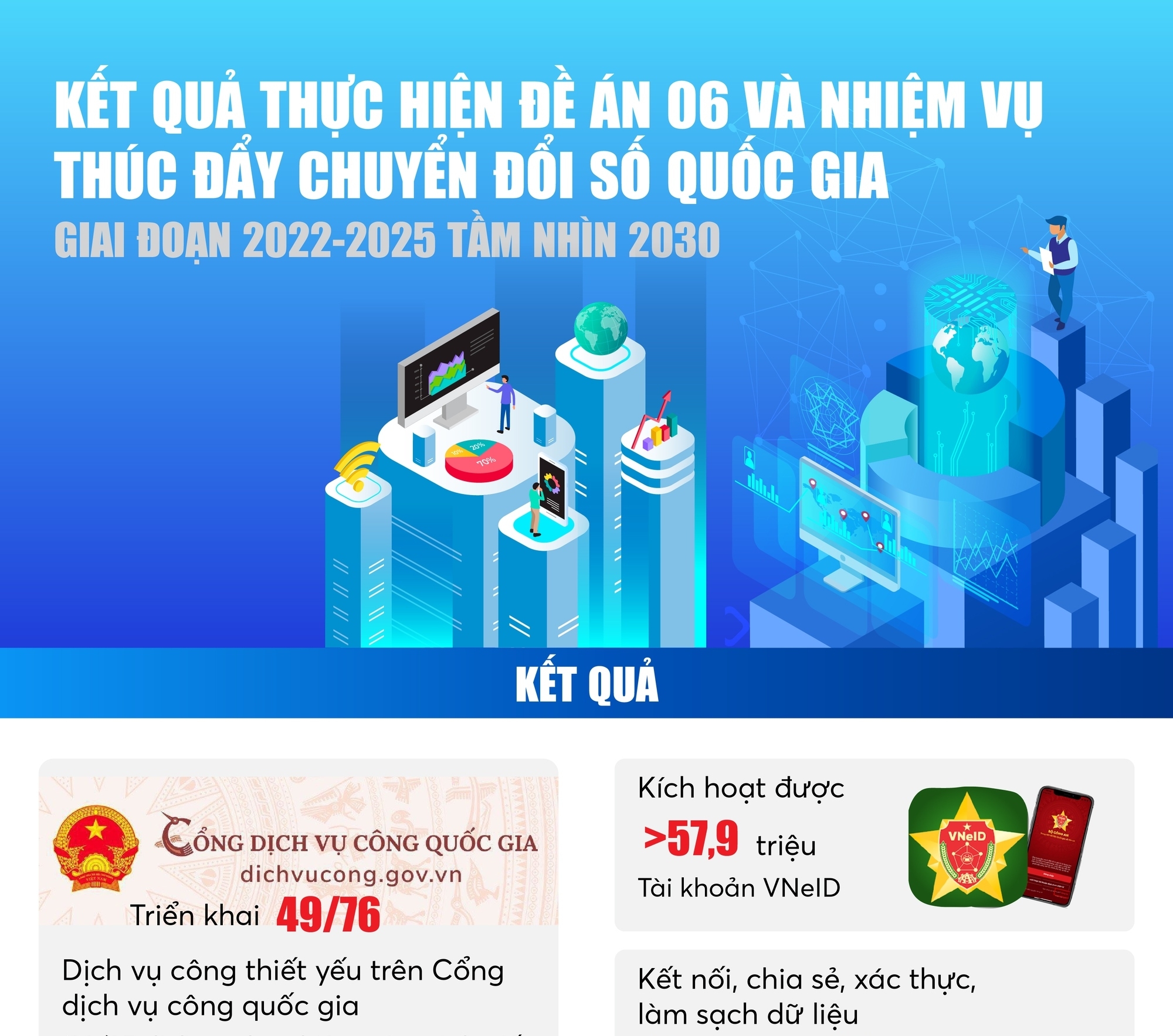 Infographics: Kết quả thực hiện Đề án 06 và nhiệm vụ thúc đẩy chuyển đổi số quốc gia