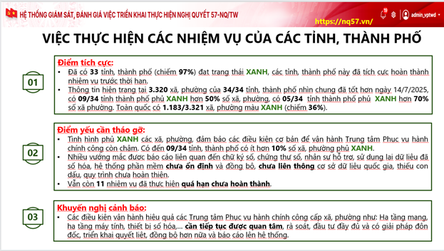 Chuyển đổi số tăng tốc: 33/34 địa phương đạt trạng thái 