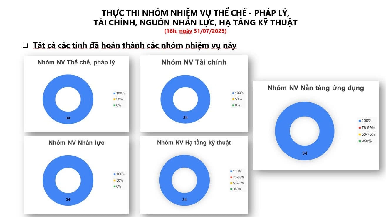 Đồng bộ dữ liệu, chuẩn hóa quy trình: Nền tảng không thể thiếu trong Kế hoạch 02